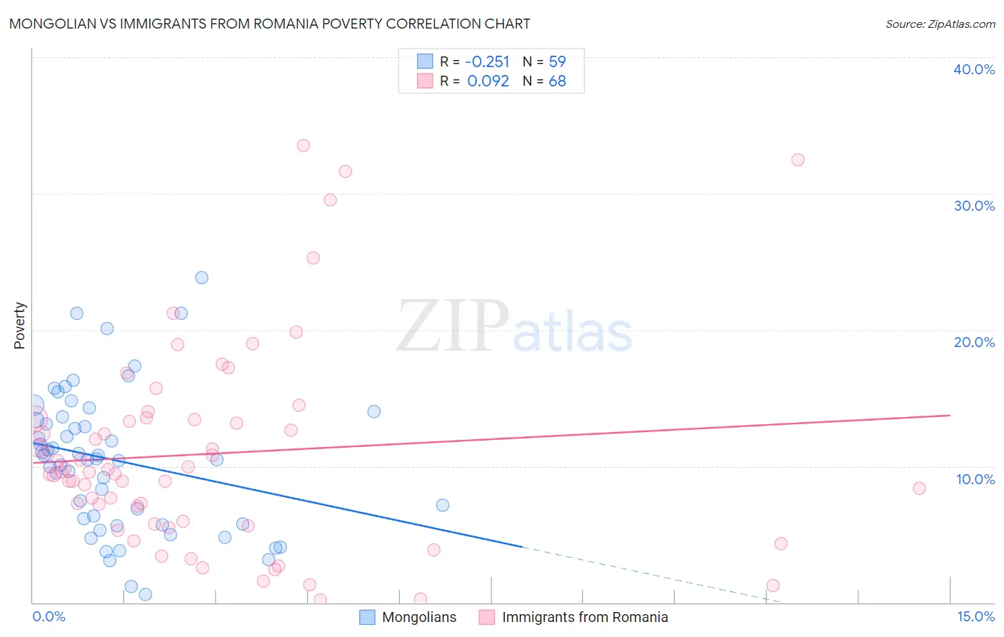 Mongolian vs Immigrants from Romania Poverty
