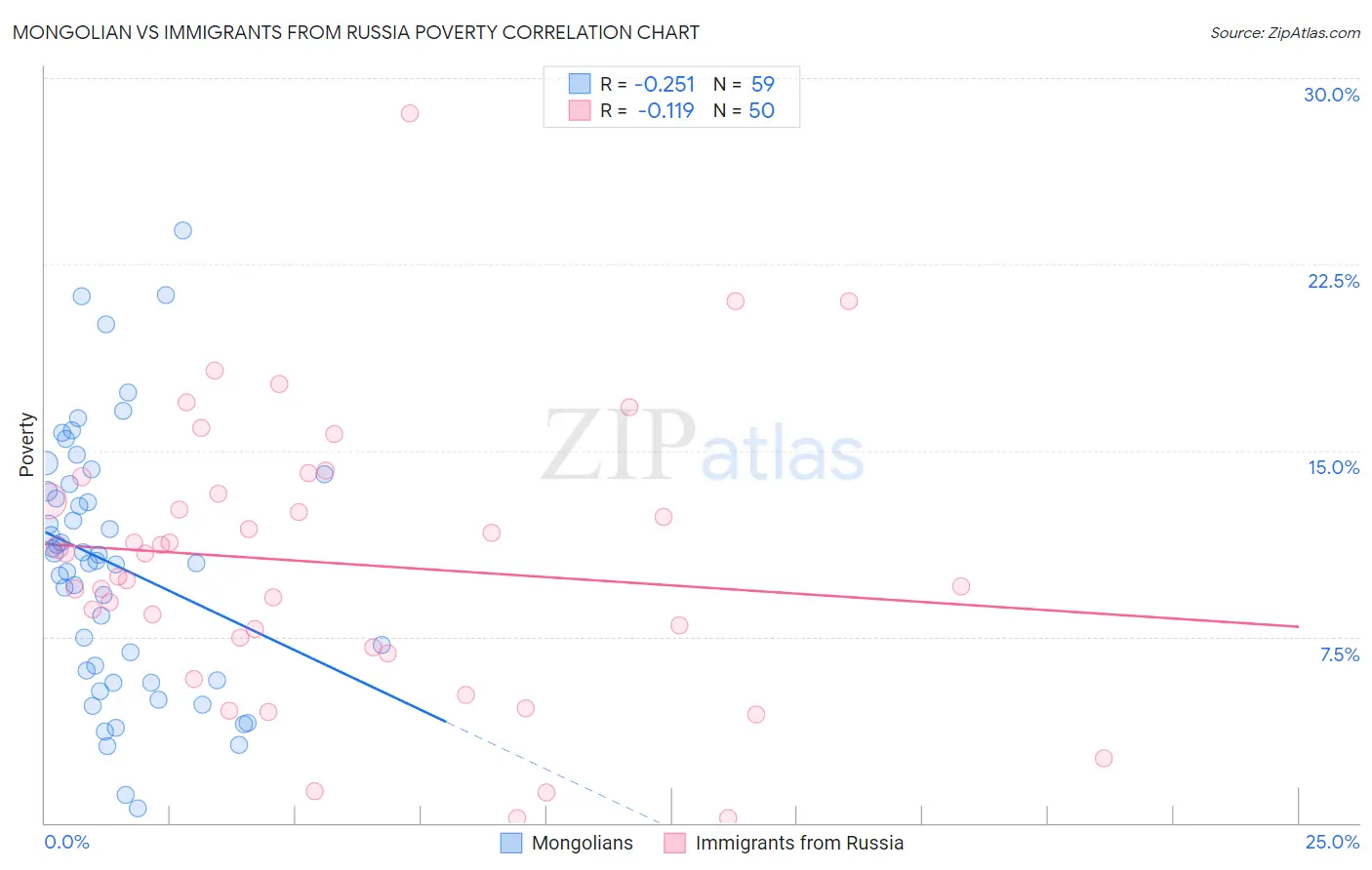 Mongolian vs Immigrants from Russia Poverty