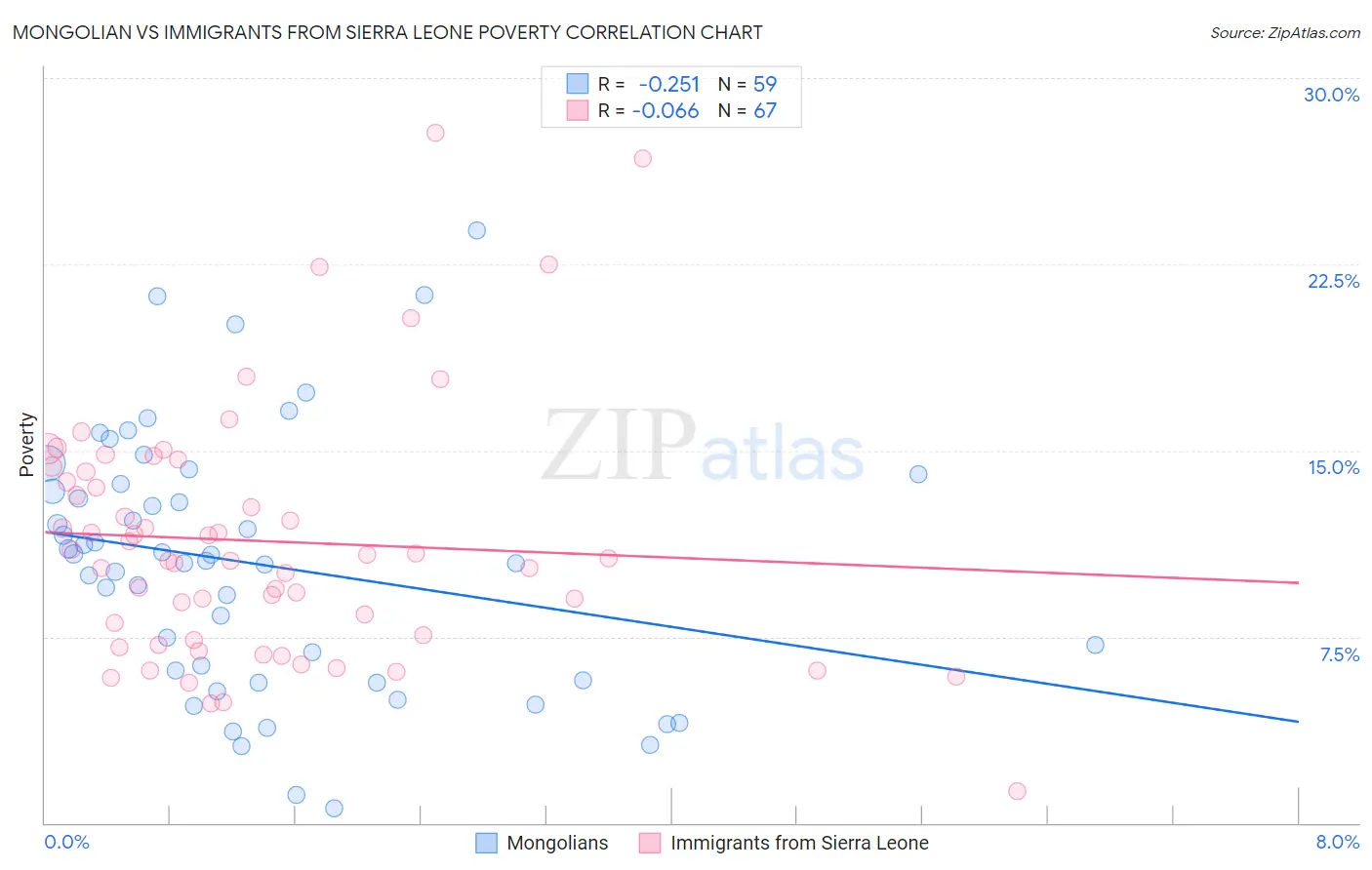 Mongolian vs Immigrants from Sierra Leone Poverty