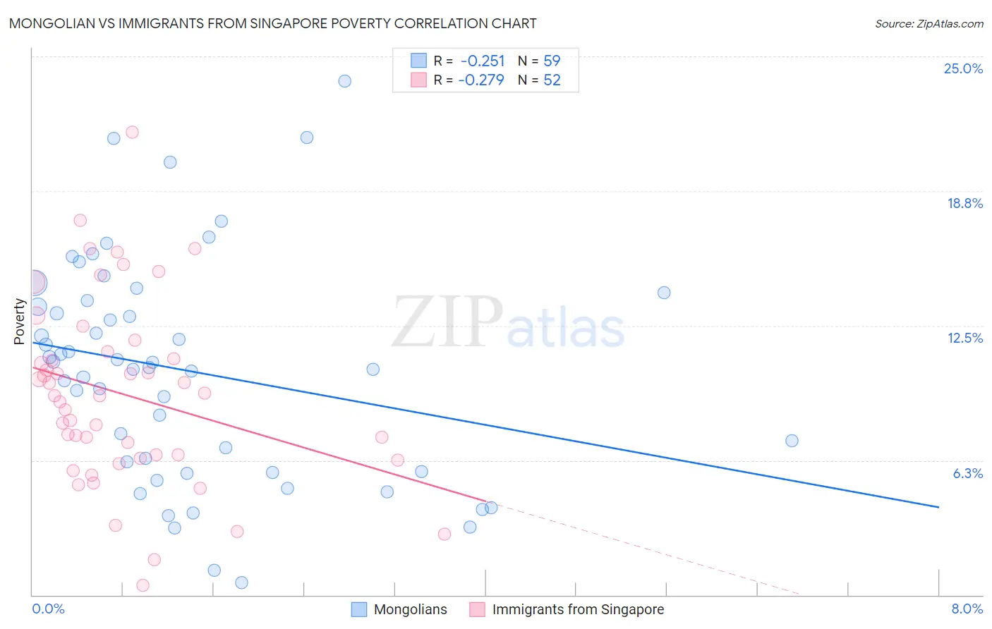 Mongolian vs Immigrants from Singapore Poverty