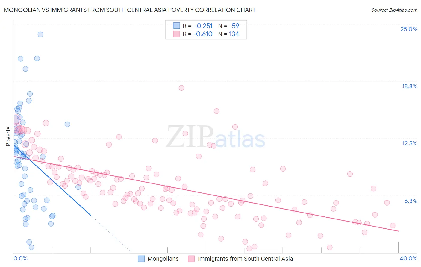 Mongolian vs Immigrants from South Central Asia Poverty