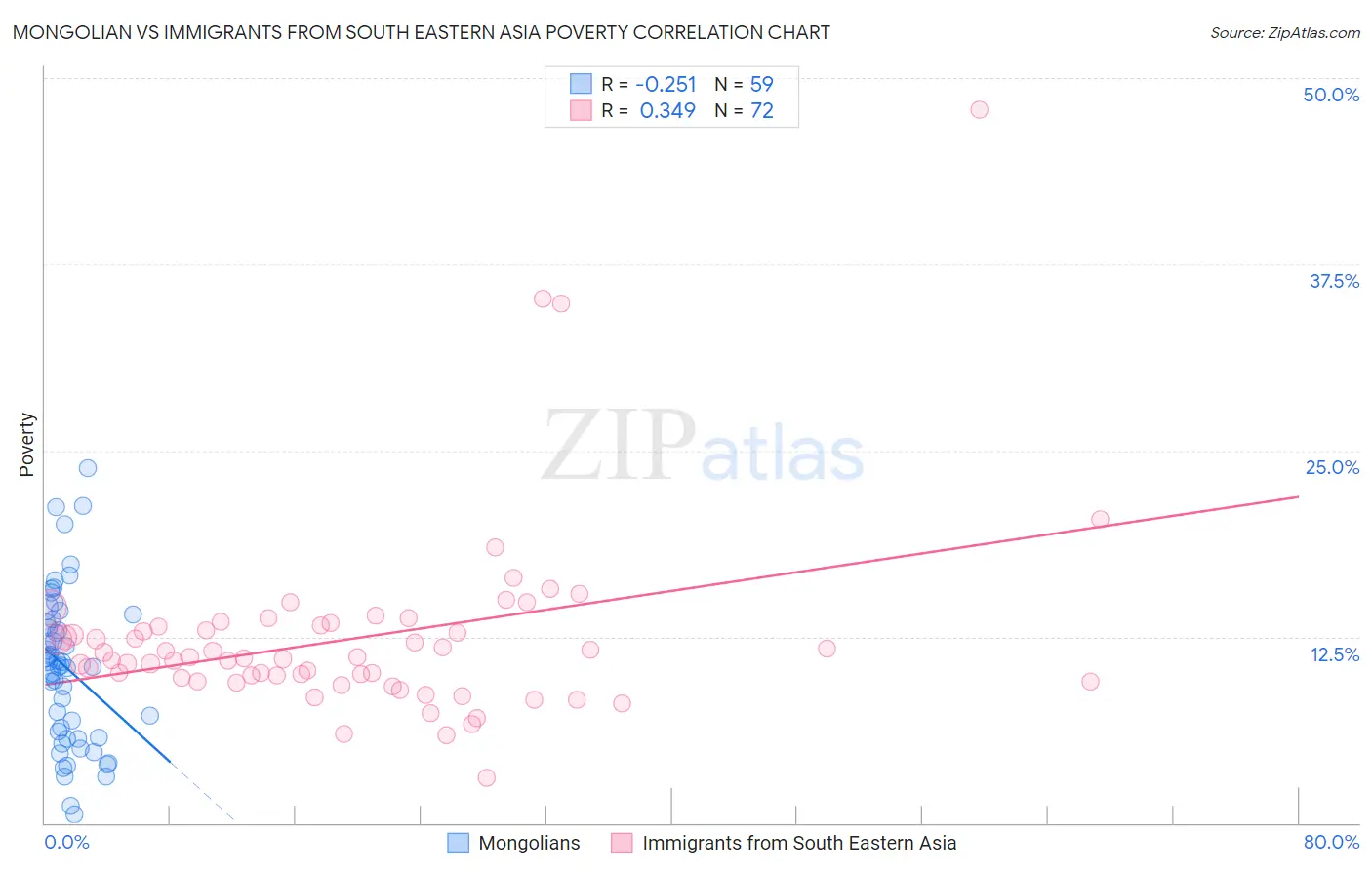 Mongolian vs Immigrants from South Eastern Asia Poverty