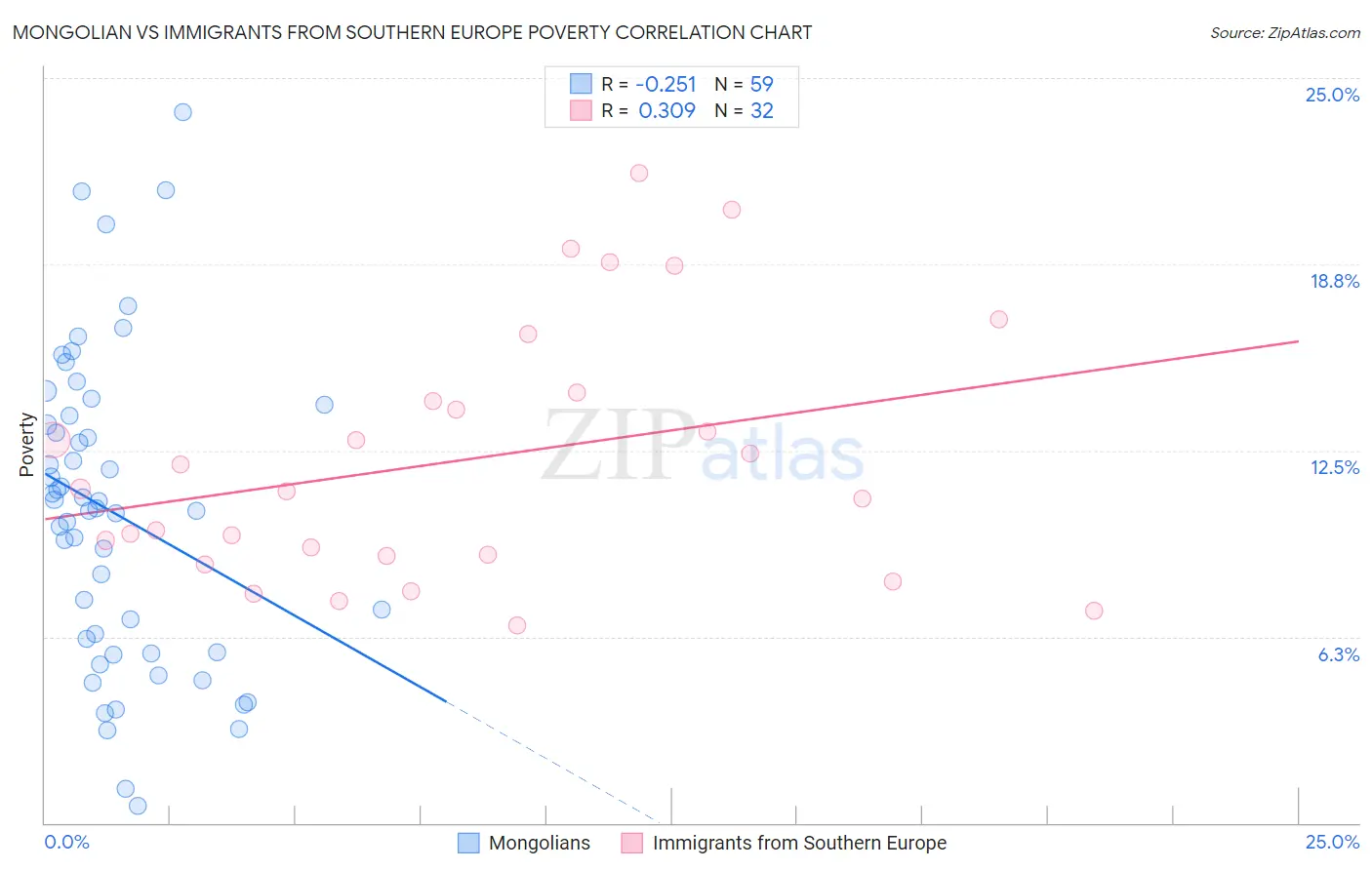 Mongolian vs Immigrants from Southern Europe Poverty