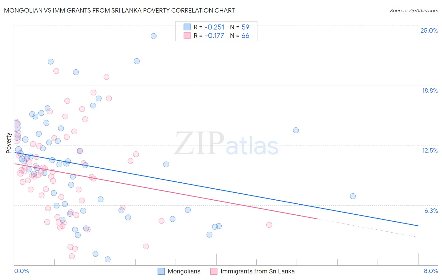 Mongolian vs Immigrants from Sri Lanka Poverty