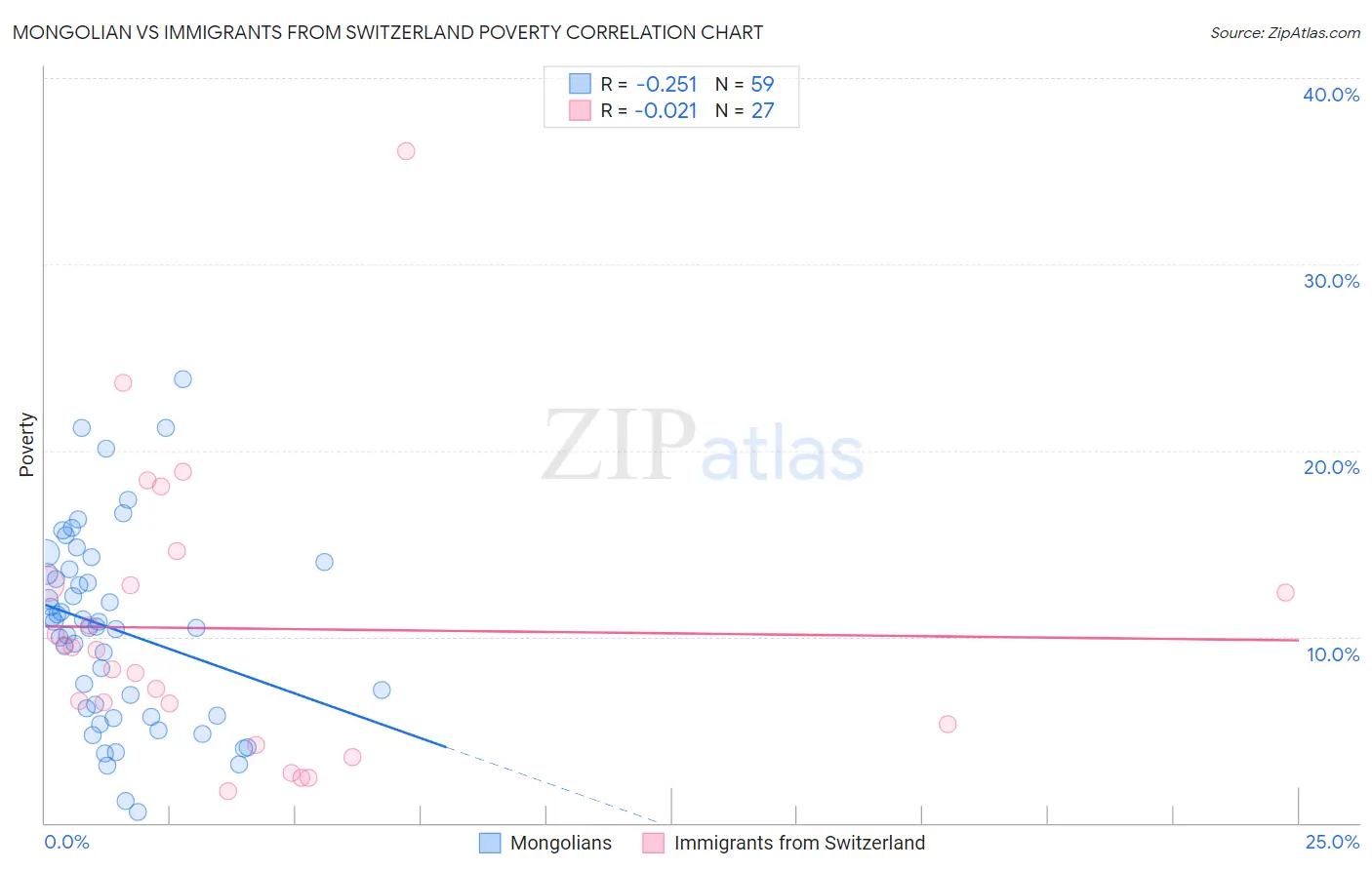 Mongolian vs Immigrants from Switzerland Poverty