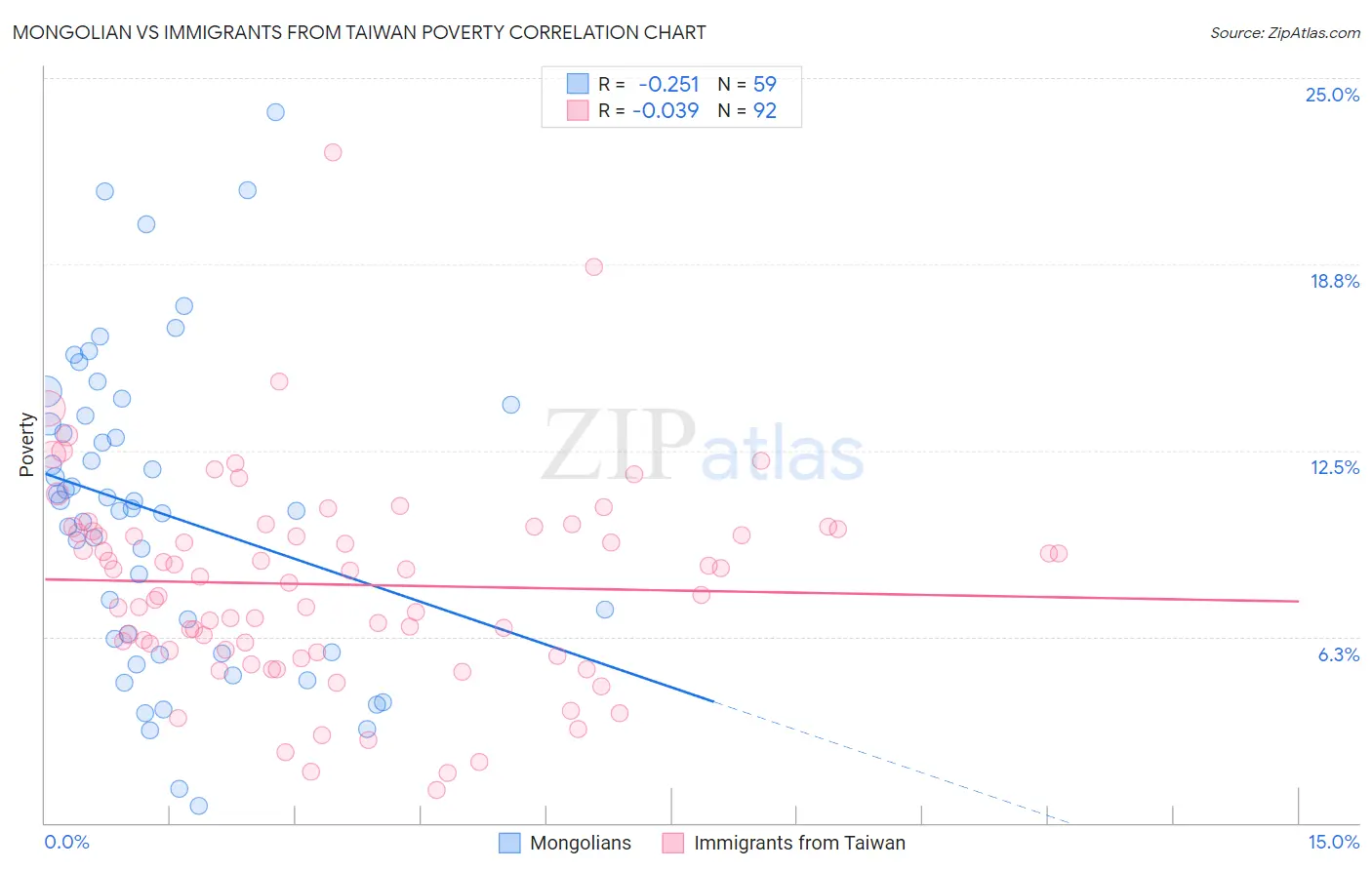 Mongolian vs Immigrants from Taiwan Poverty