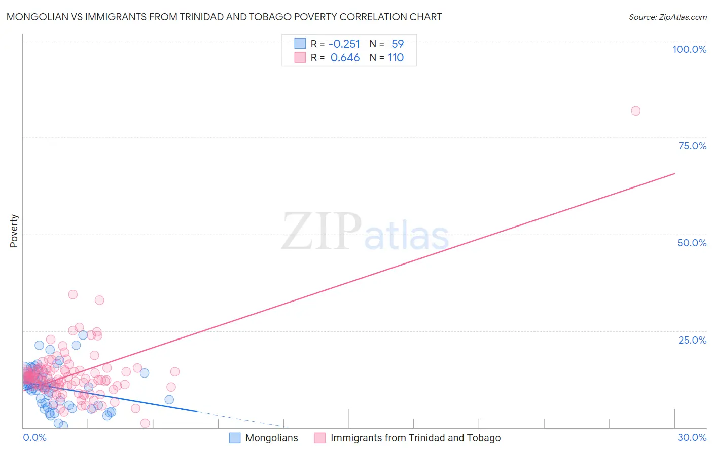 Mongolian vs Immigrants from Trinidad and Tobago Poverty