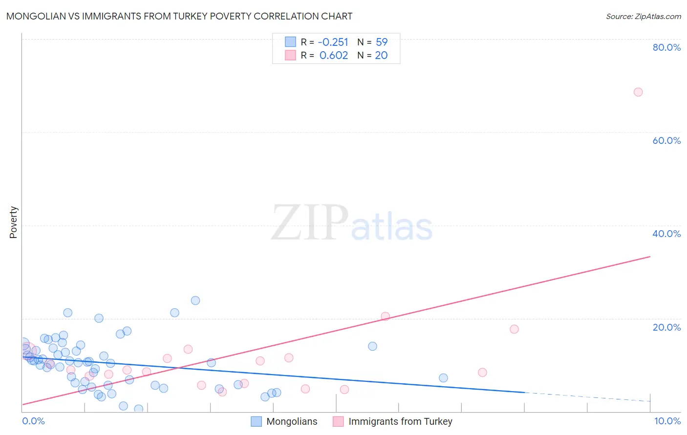 Mongolian vs Immigrants from Turkey Poverty