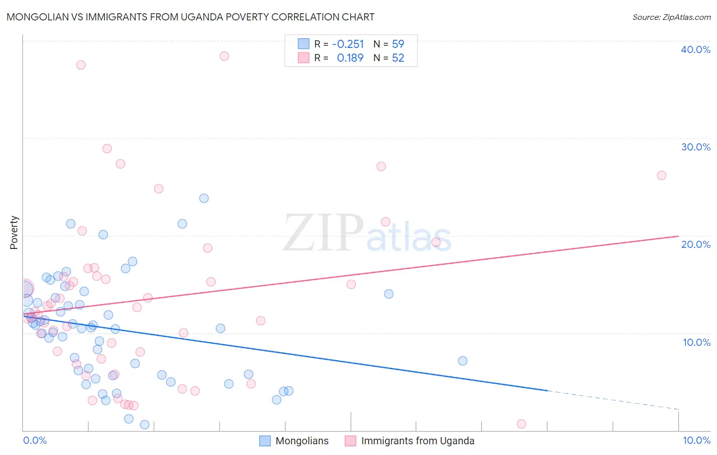 Mongolian vs Immigrants from Uganda Poverty