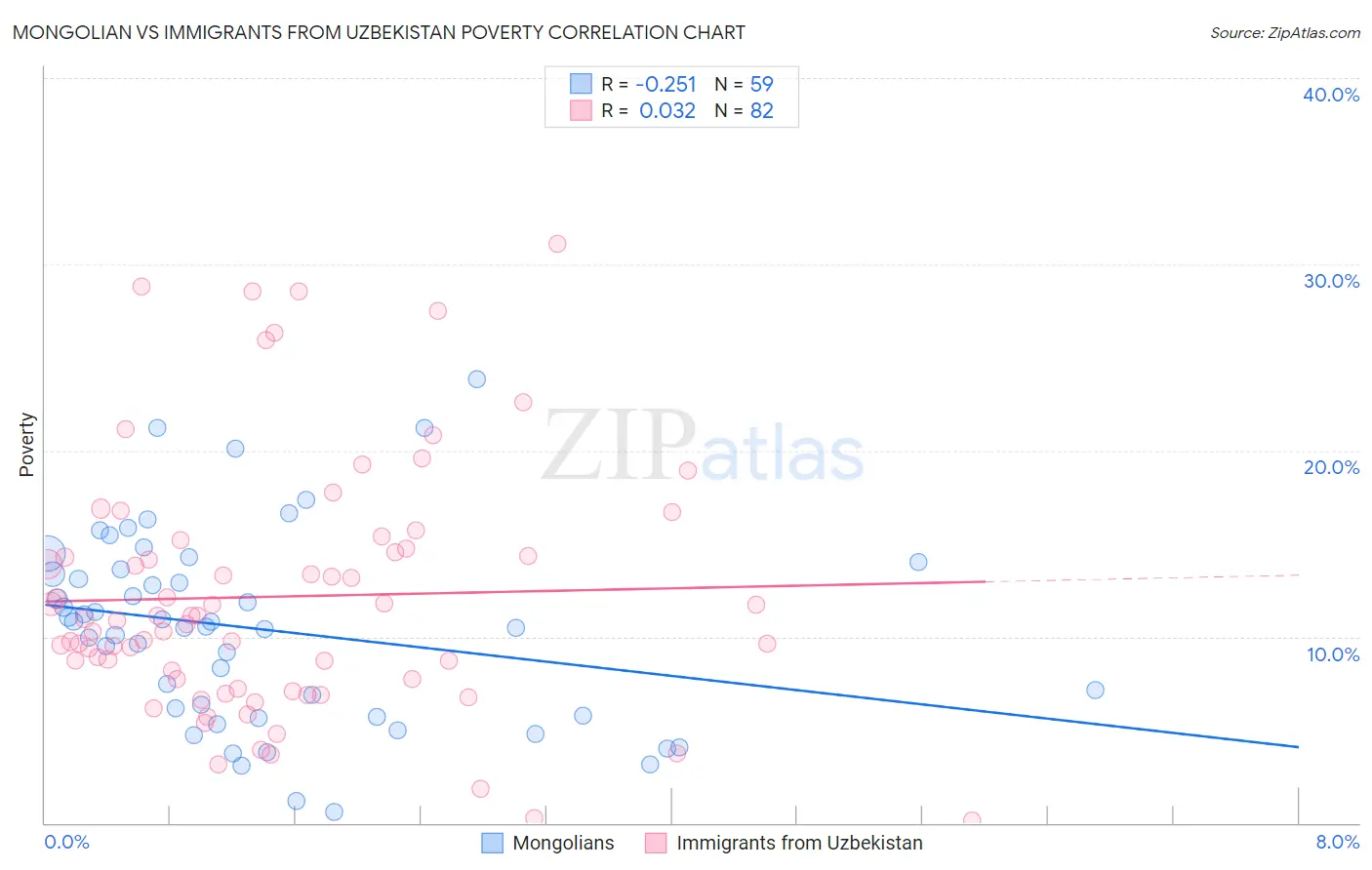 Mongolian vs Immigrants from Uzbekistan Poverty