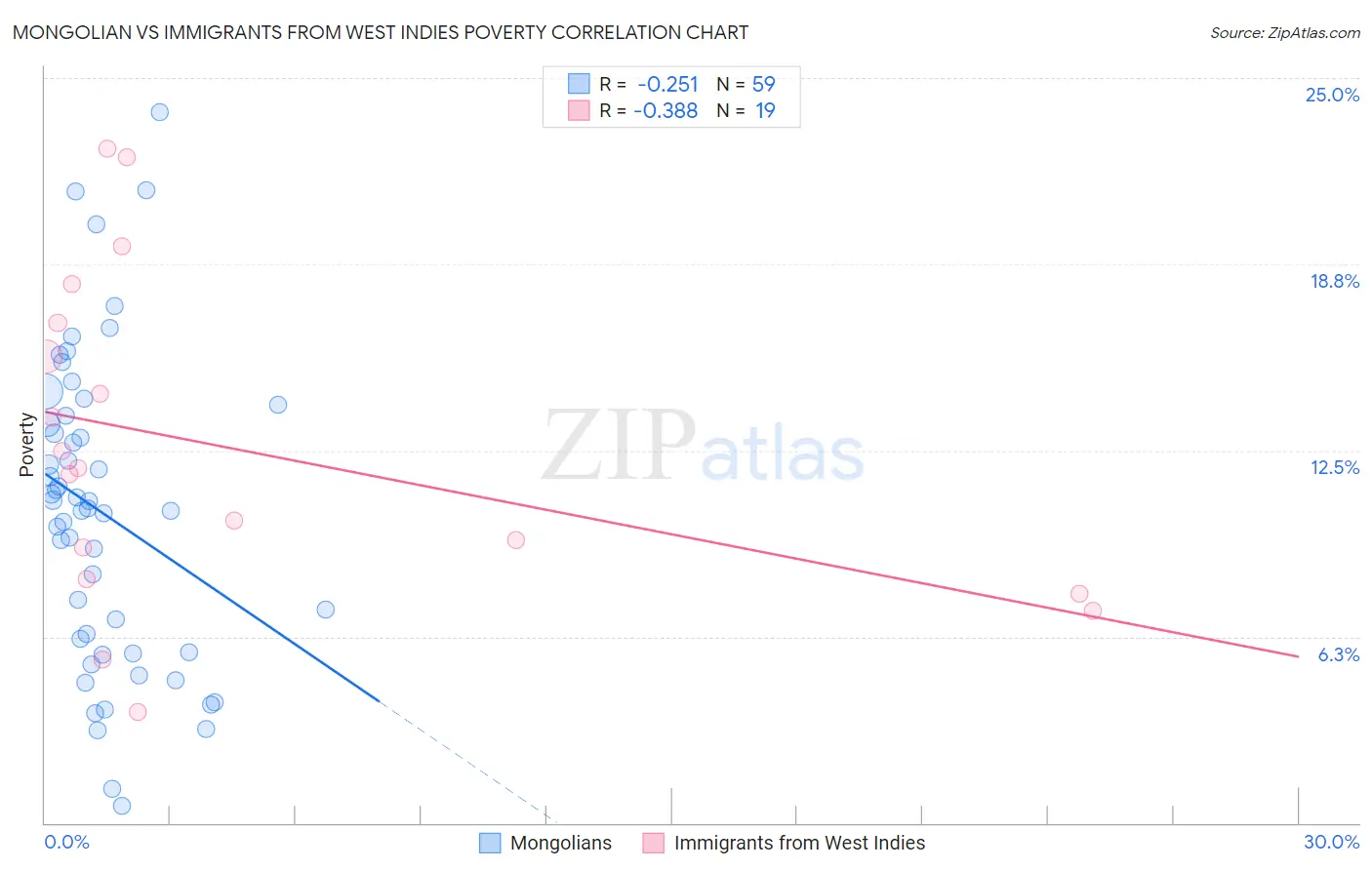 Mongolian vs Immigrants from West Indies Poverty