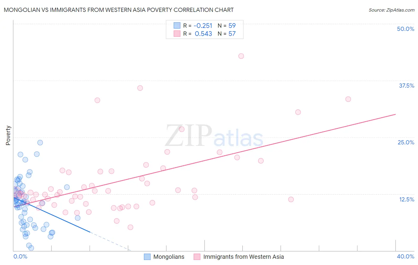 Mongolian vs Immigrants from Western Asia Poverty
