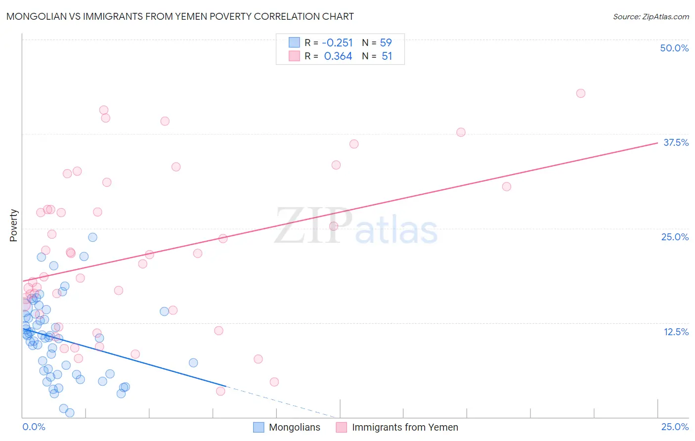 Mongolian vs Immigrants from Yemen Poverty