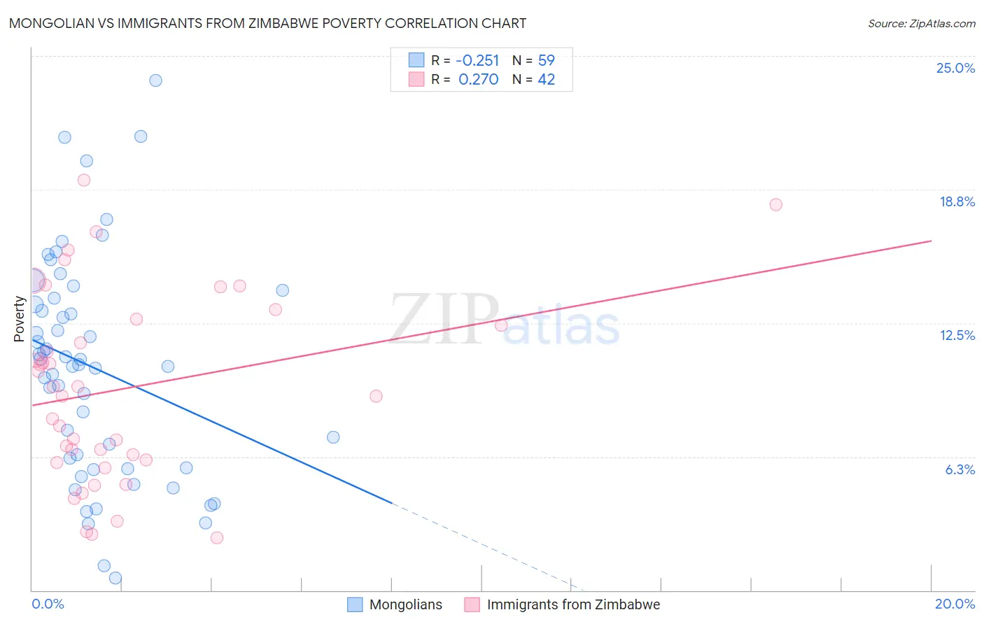 Mongolian vs Immigrants from Zimbabwe Poverty