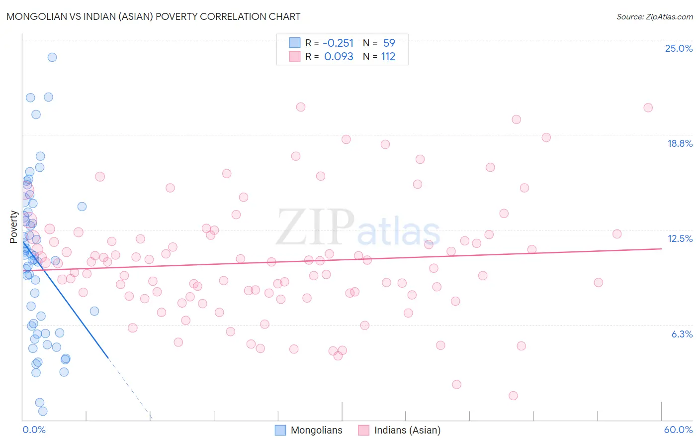Mongolian vs Indian (Asian) Poverty