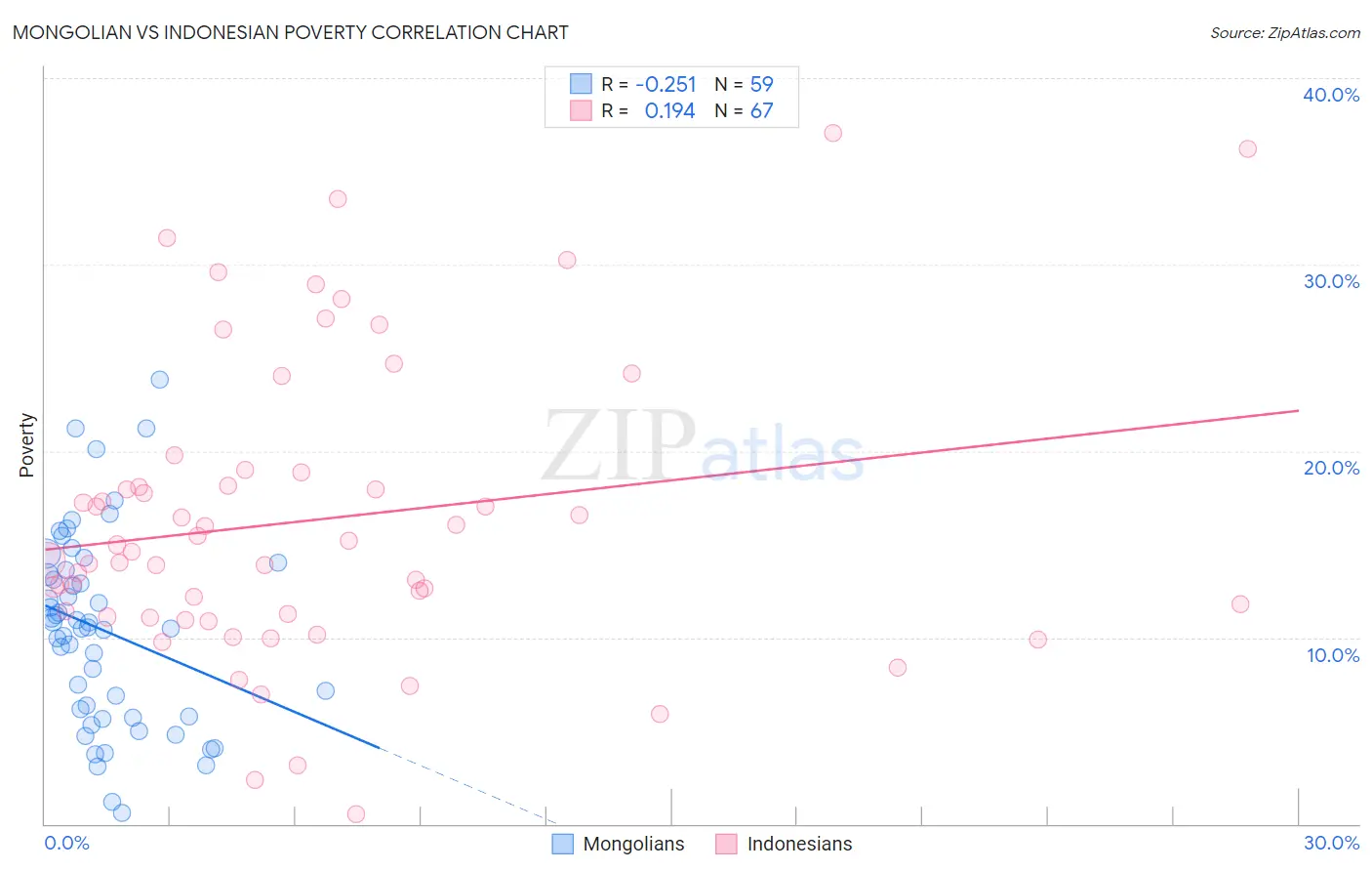 Mongolian vs Indonesian Poverty