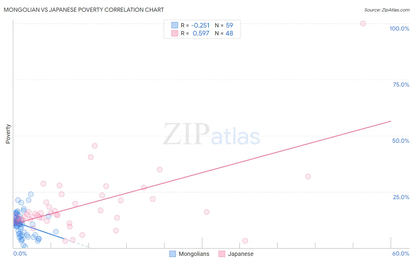 Mongolian vs Japanese Poverty