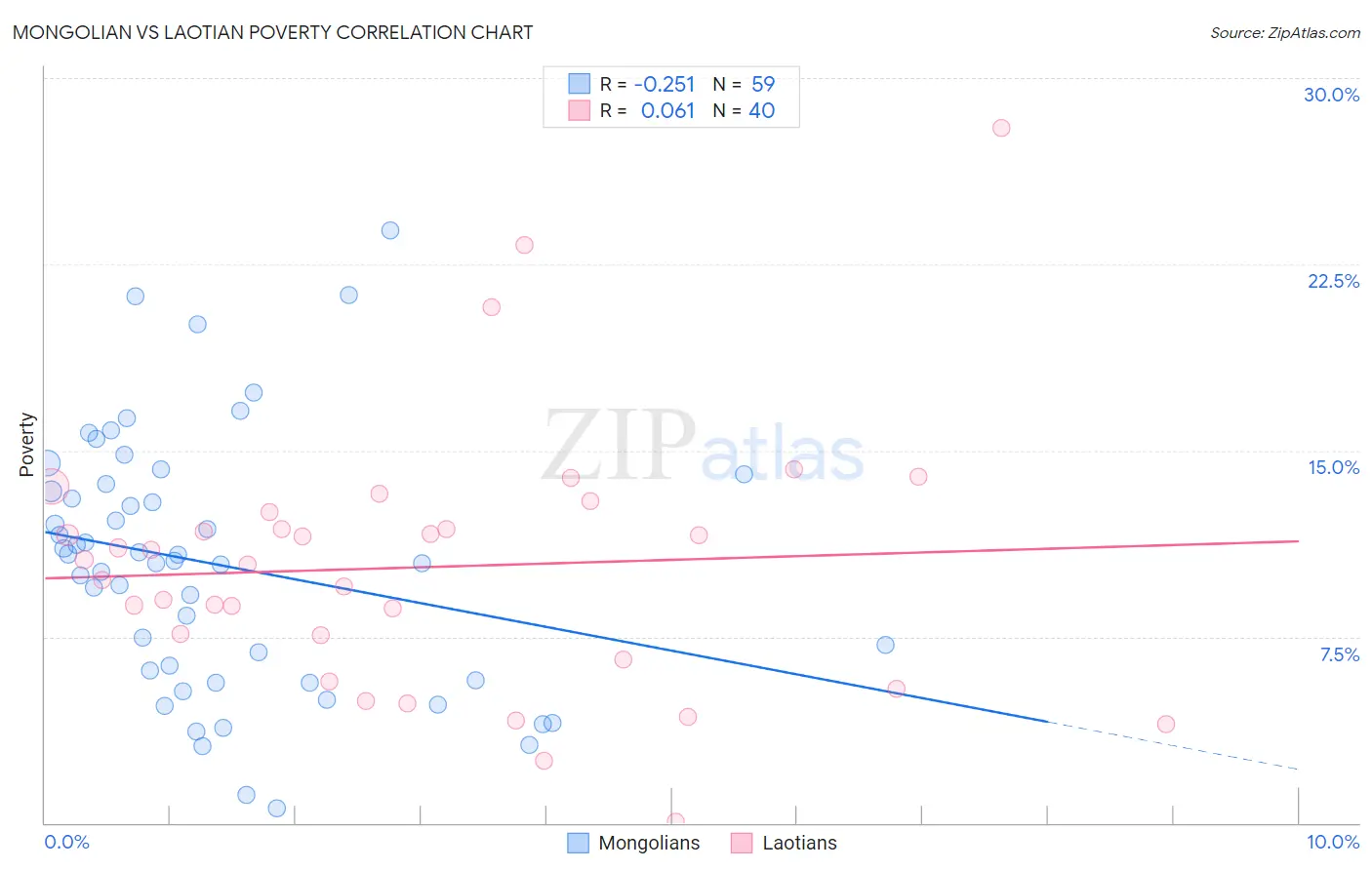 Mongolian vs Laotian Poverty