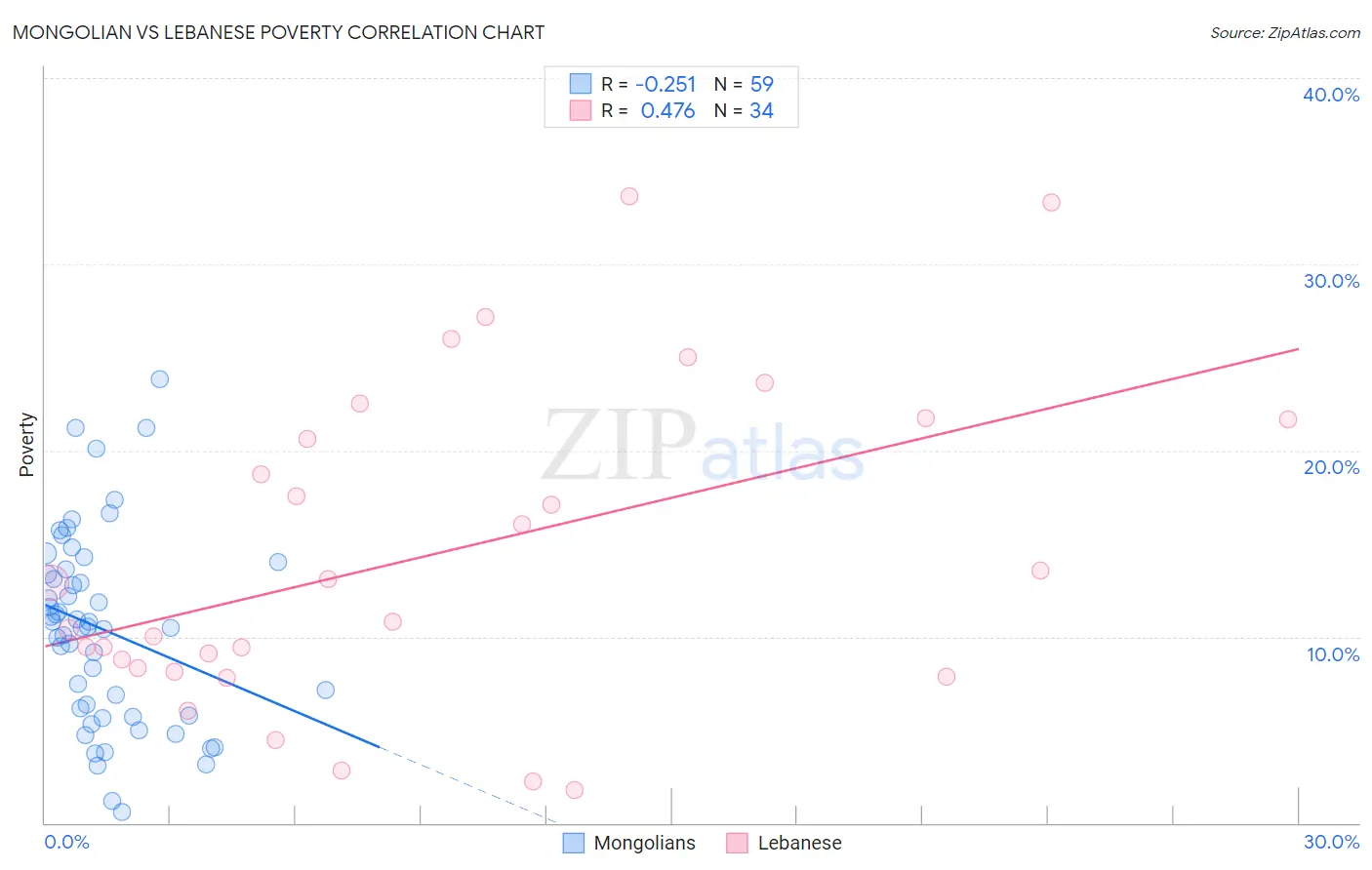 Mongolian vs Lebanese Poverty