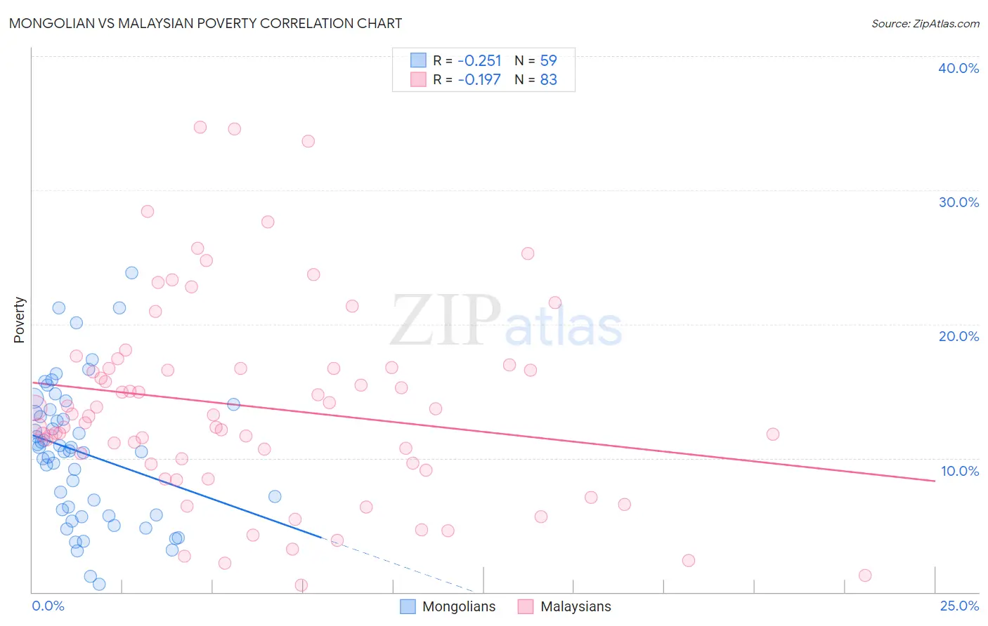 Mongolian vs Malaysian Poverty