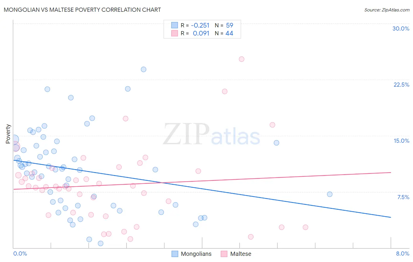 Mongolian vs Maltese Poverty