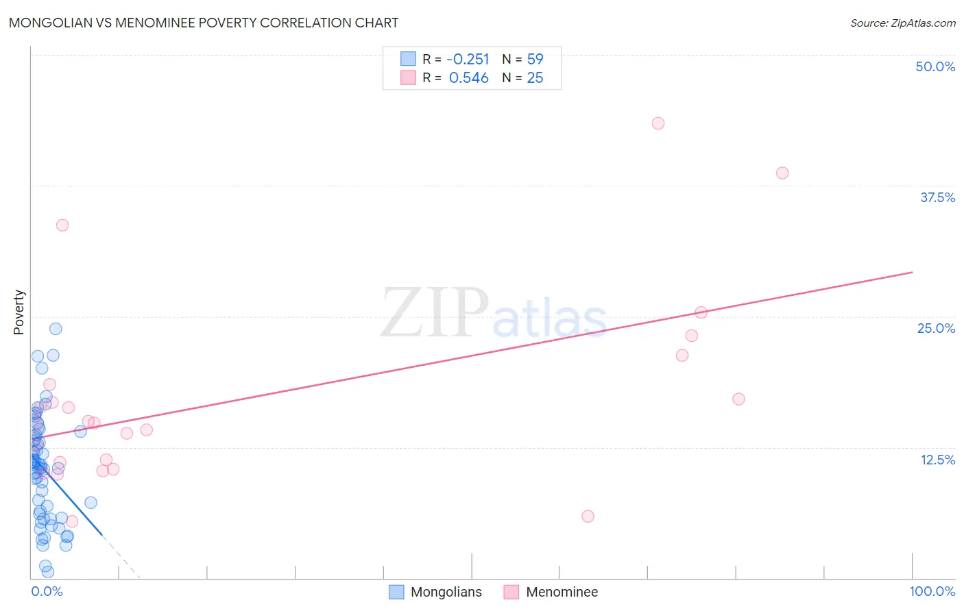 Mongolian vs Menominee Poverty