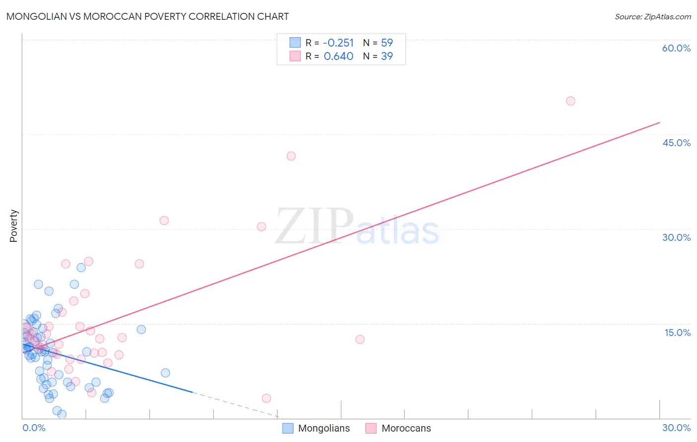 Mongolian vs Moroccan Poverty