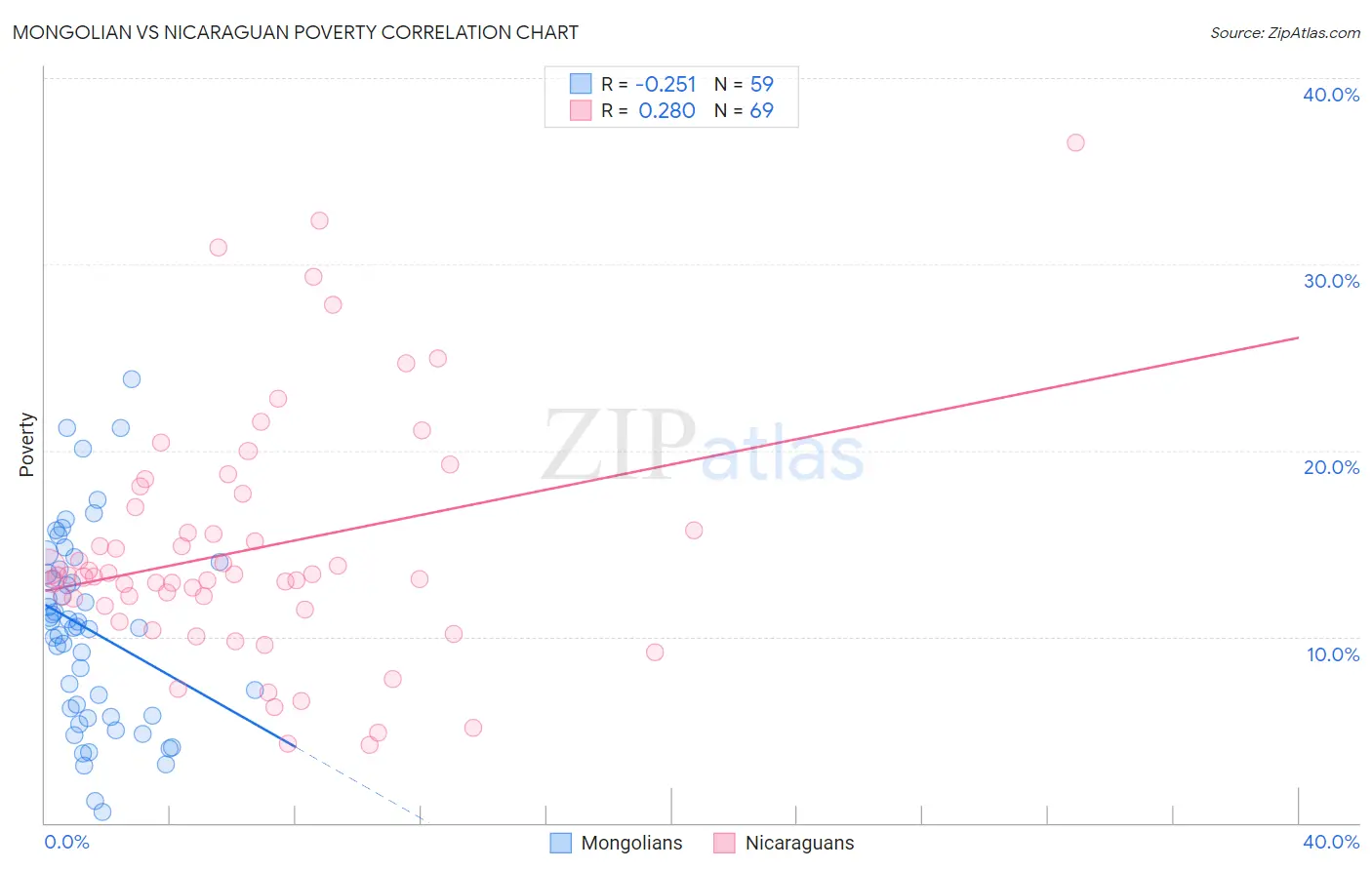 Mongolian vs Nicaraguan Poverty