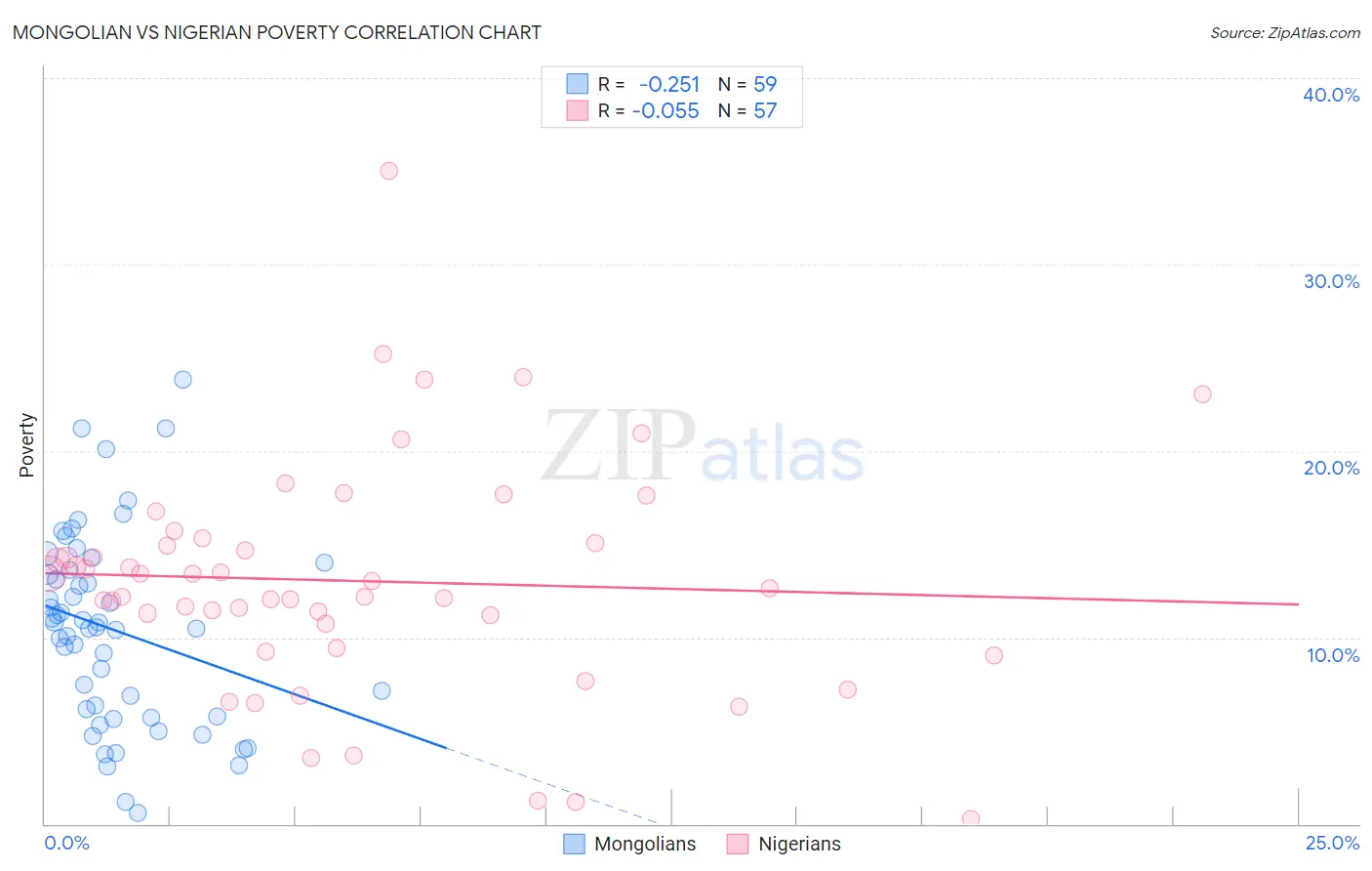 Mongolian vs Nigerian Poverty