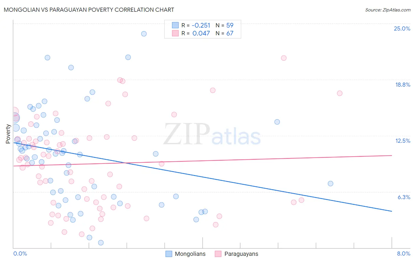 Mongolian vs Paraguayan Poverty