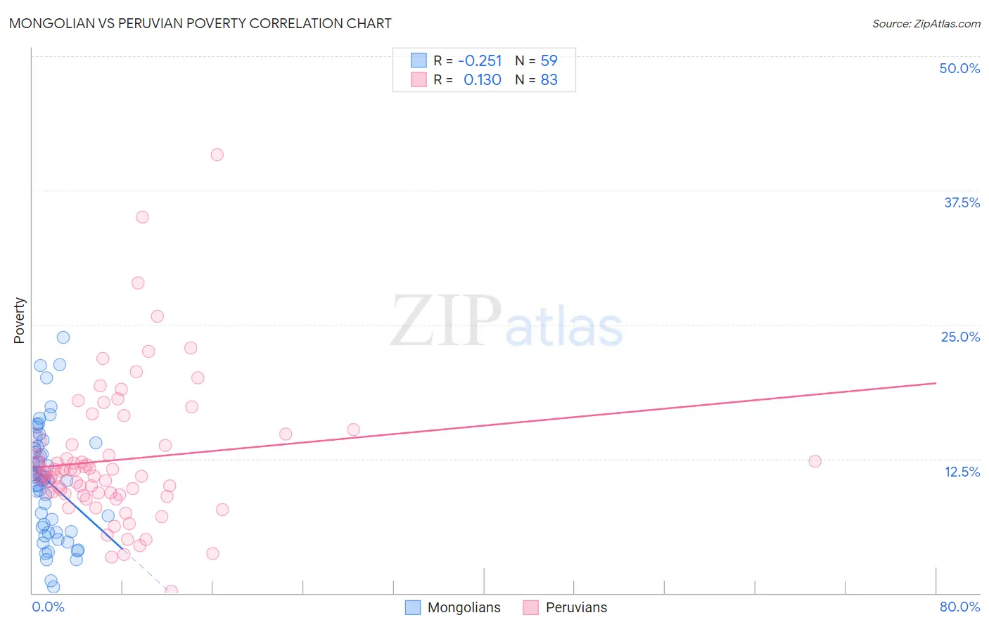 Mongolian vs Peruvian Poverty