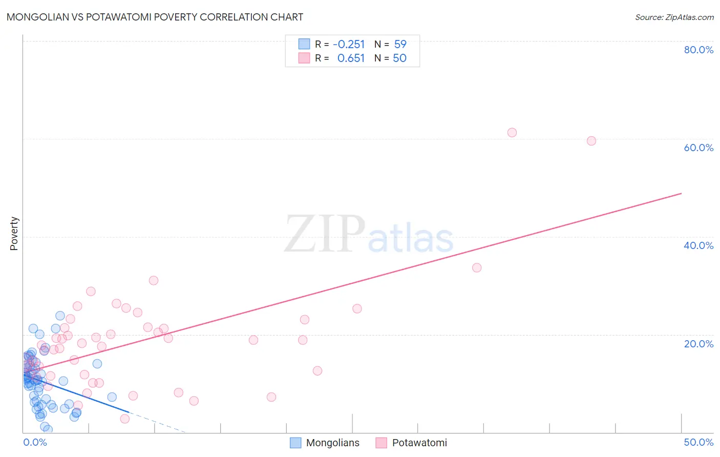 Mongolian vs Potawatomi Poverty