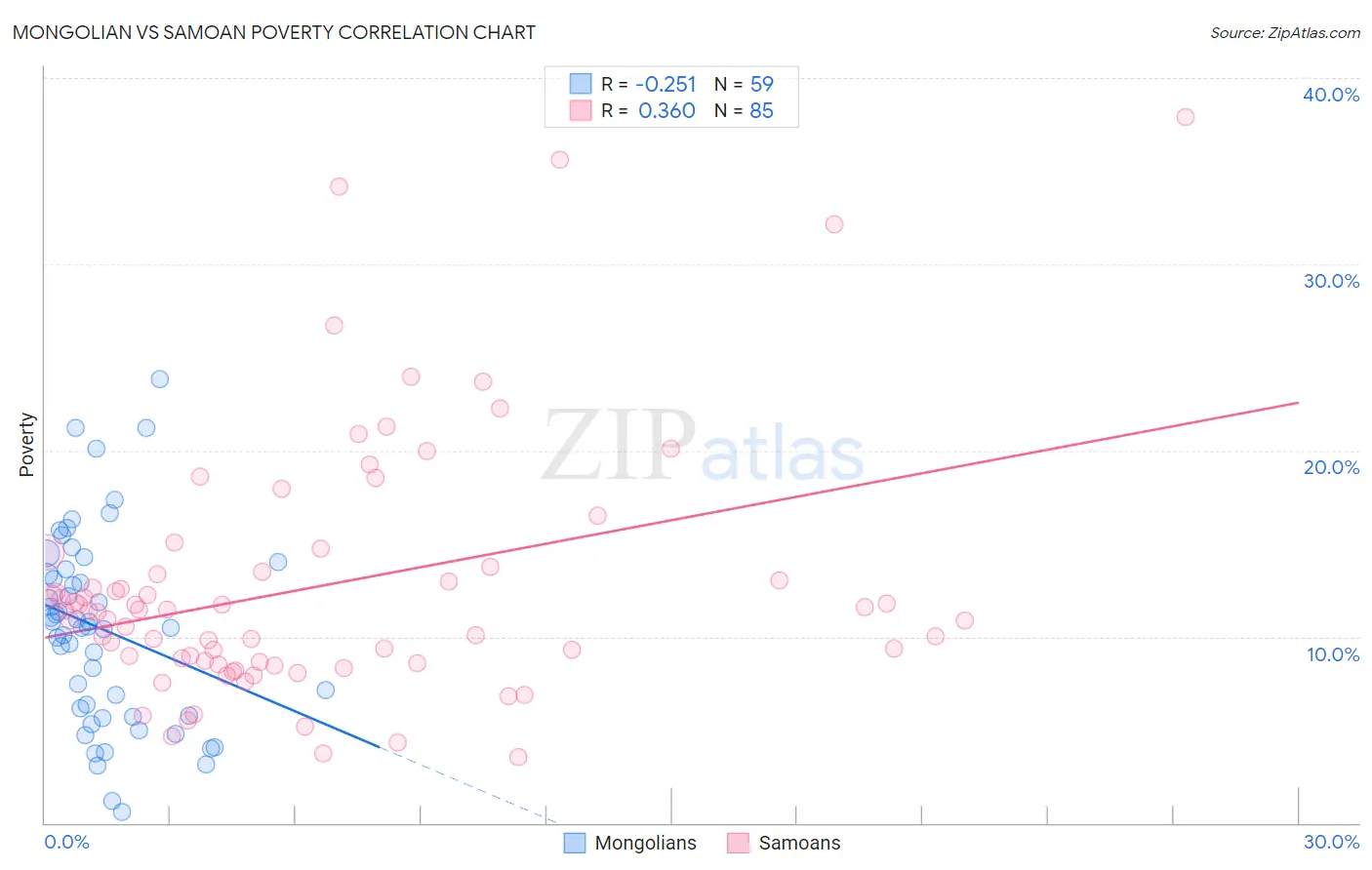 Mongolian vs Samoan Poverty