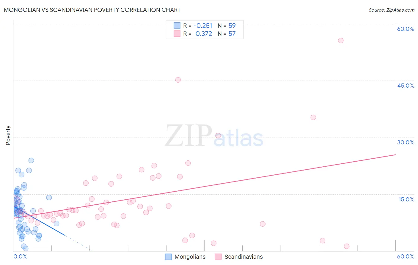 Mongolian vs Scandinavian Poverty