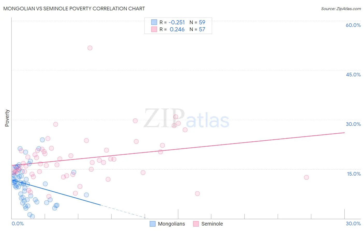 Mongolian vs Seminole Poverty