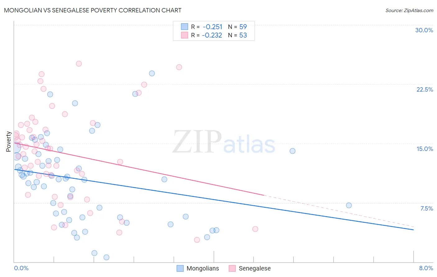 Mongolian vs Senegalese Poverty