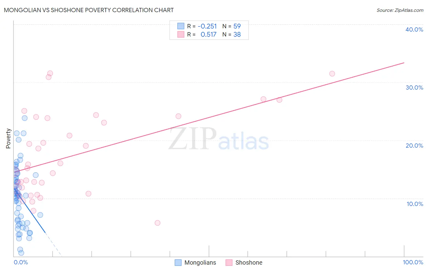 Mongolian vs Shoshone Poverty