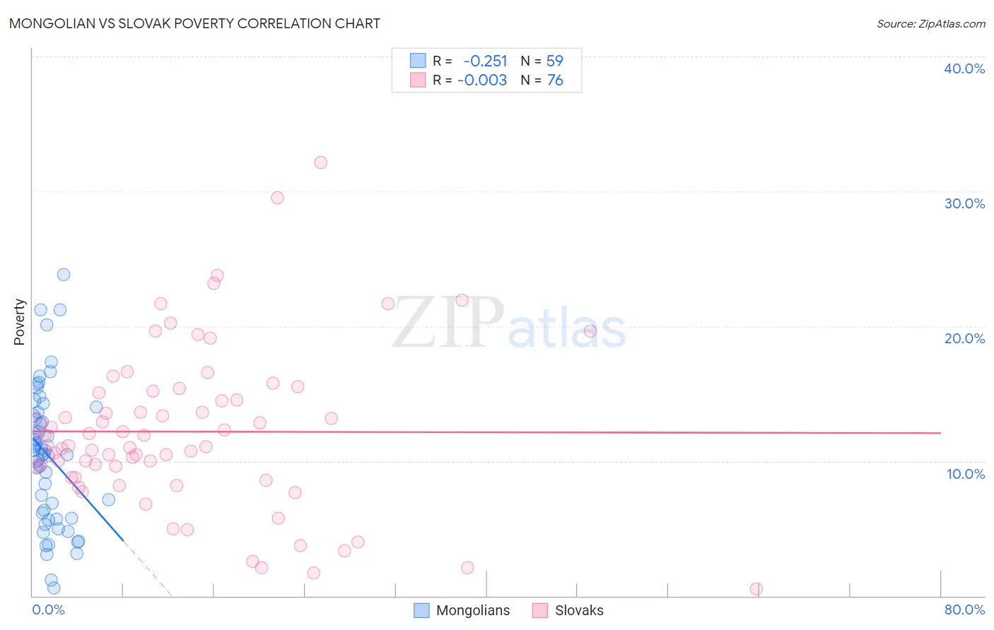 Mongolian vs Slovak Poverty