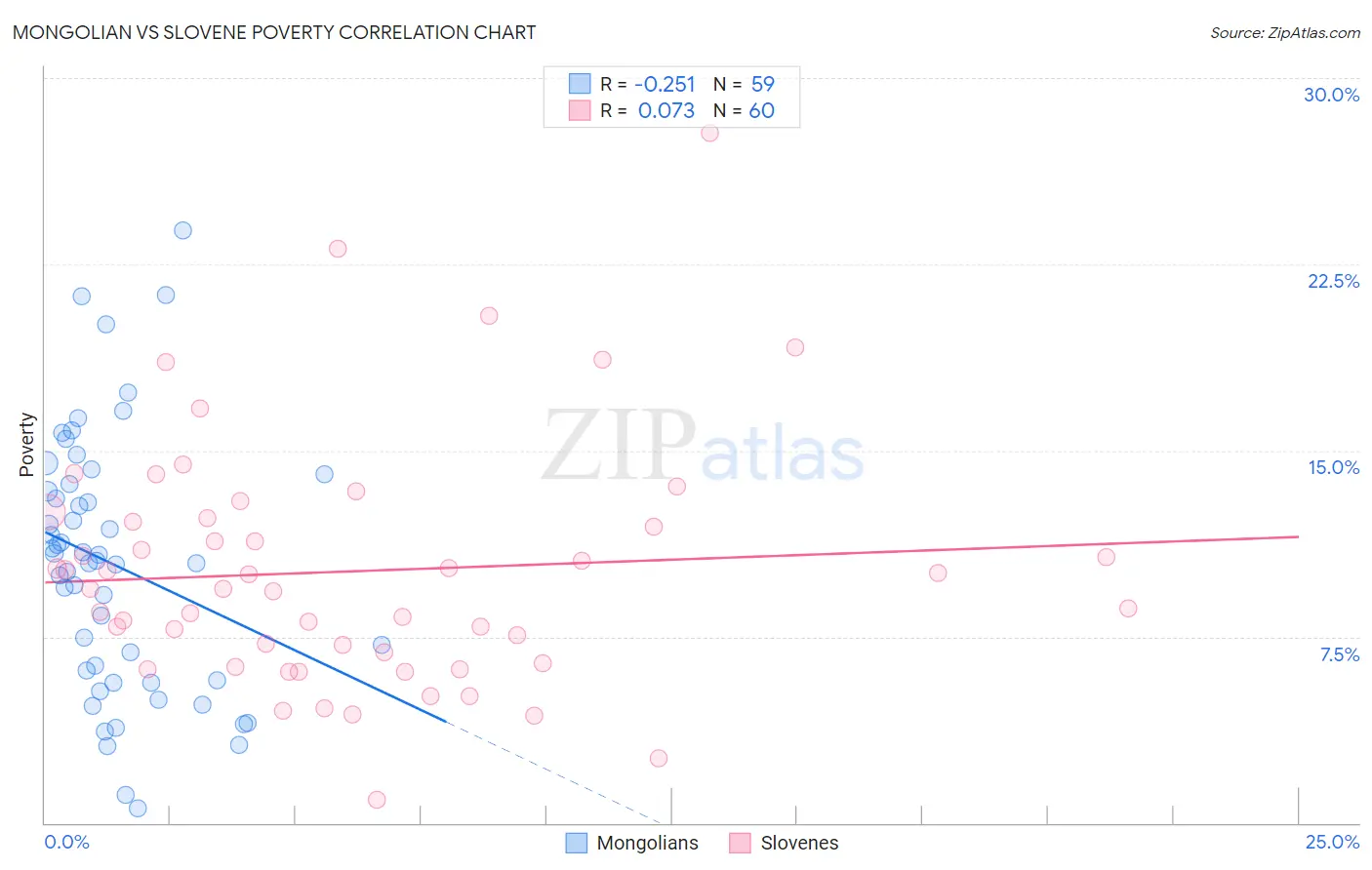 Mongolian vs Slovene Poverty