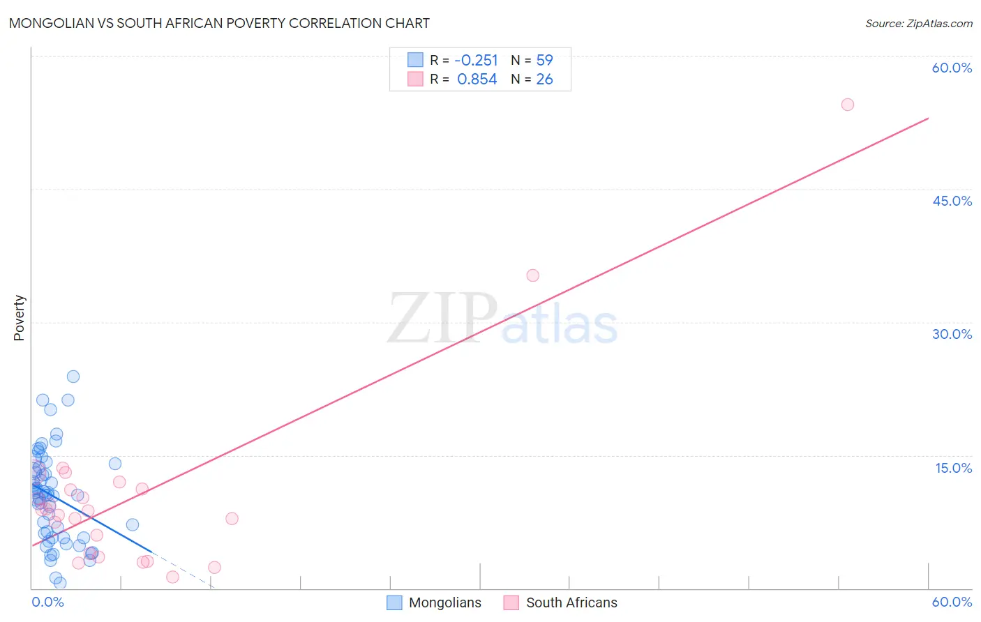 Mongolian vs South African Poverty