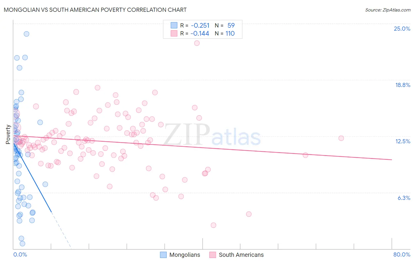 Mongolian vs South American Poverty
