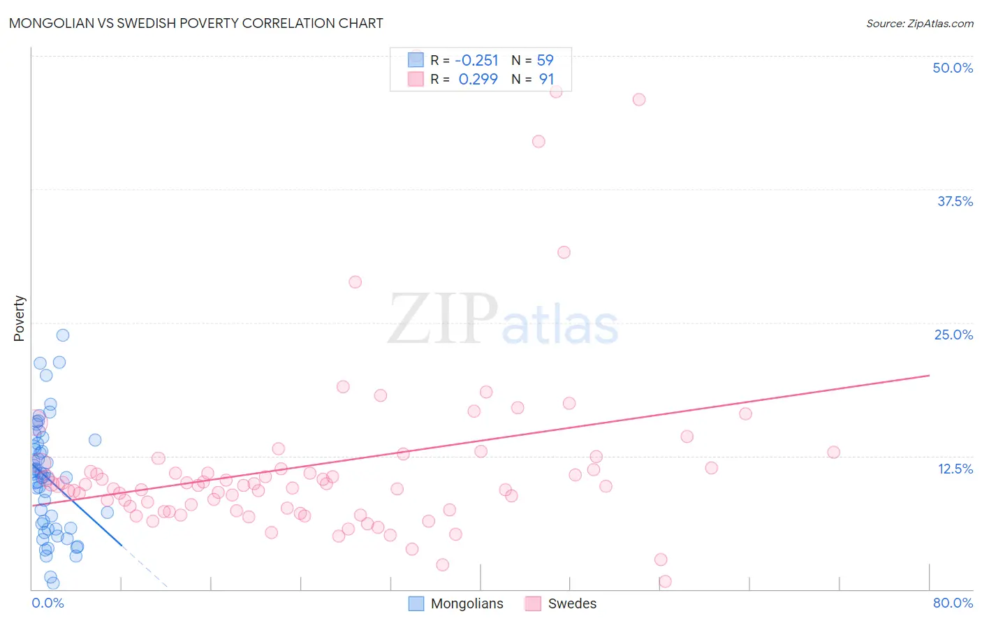 Mongolian vs Swedish Poverty