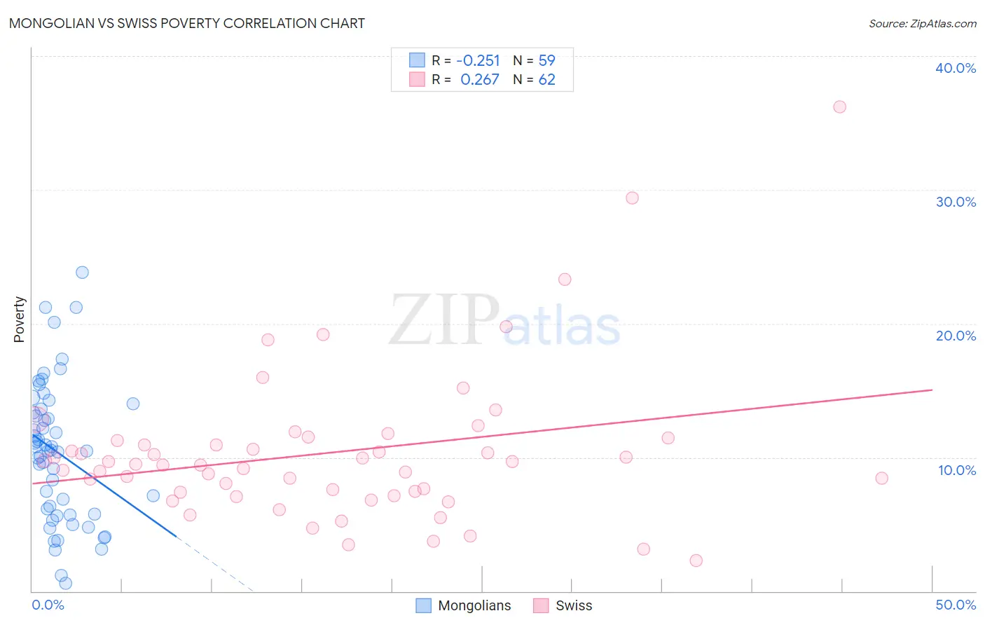Mongolian vs Swiss Poverty