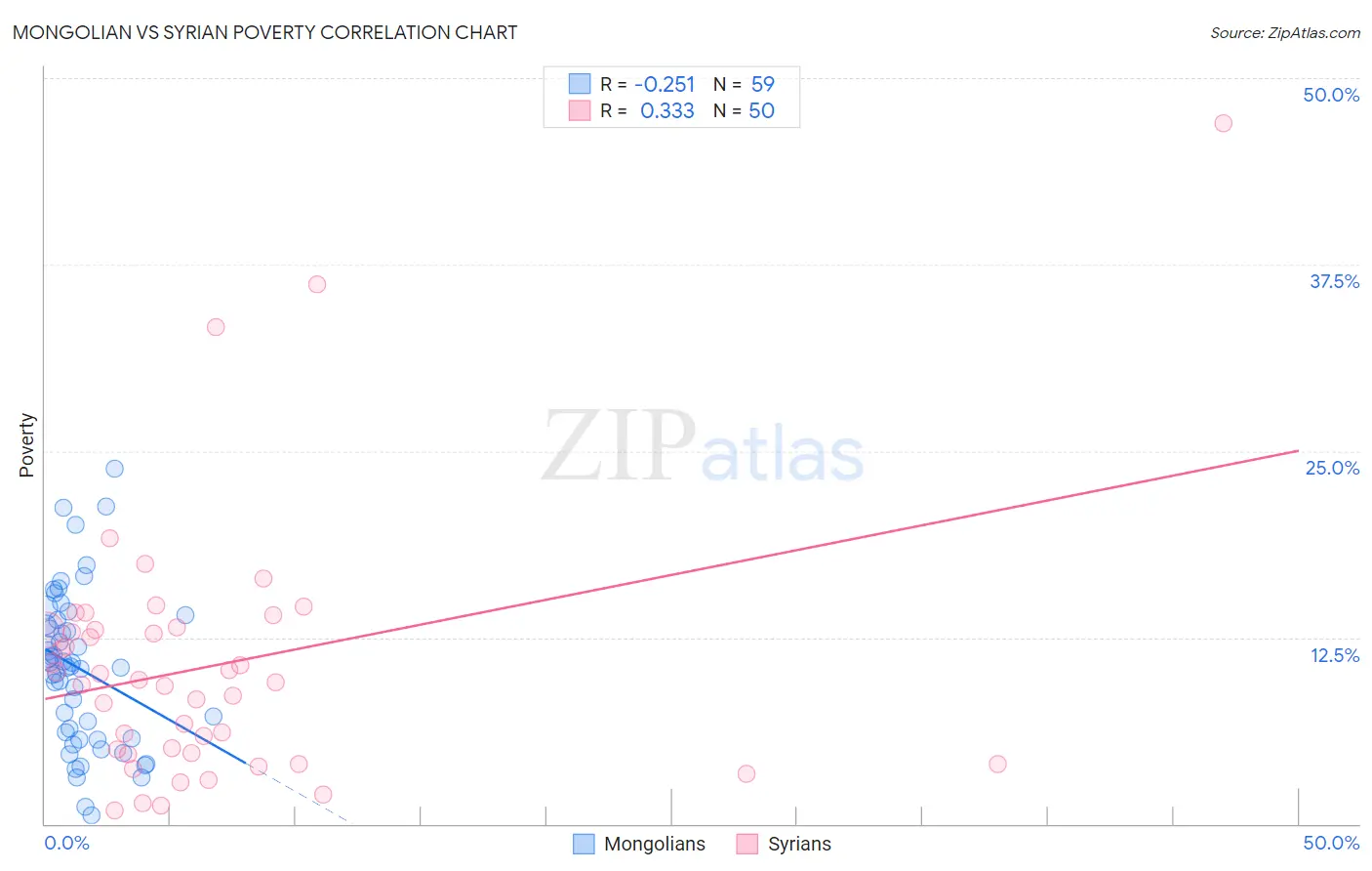Mongolian vs Syrian Poverty