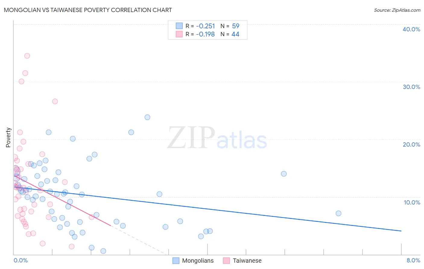 Mongolian vs Taiwanese Poverty