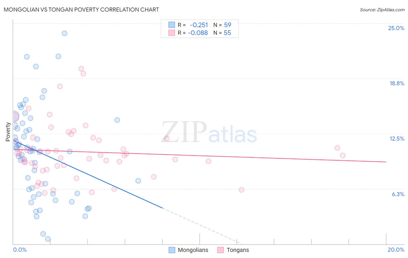 Mongolian vs Tongan Poverty