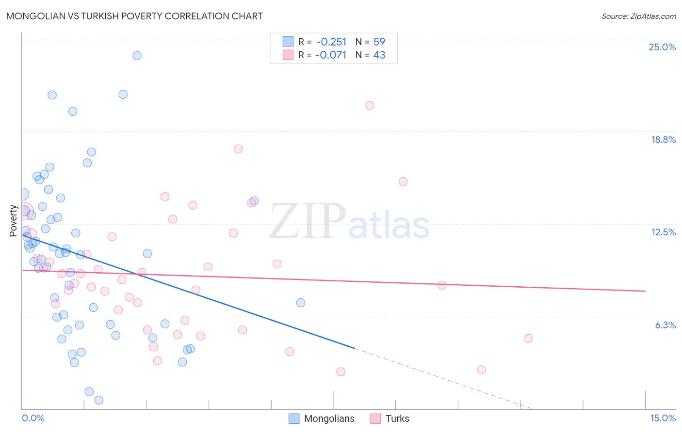 Mongolian vs Turkish Poverty