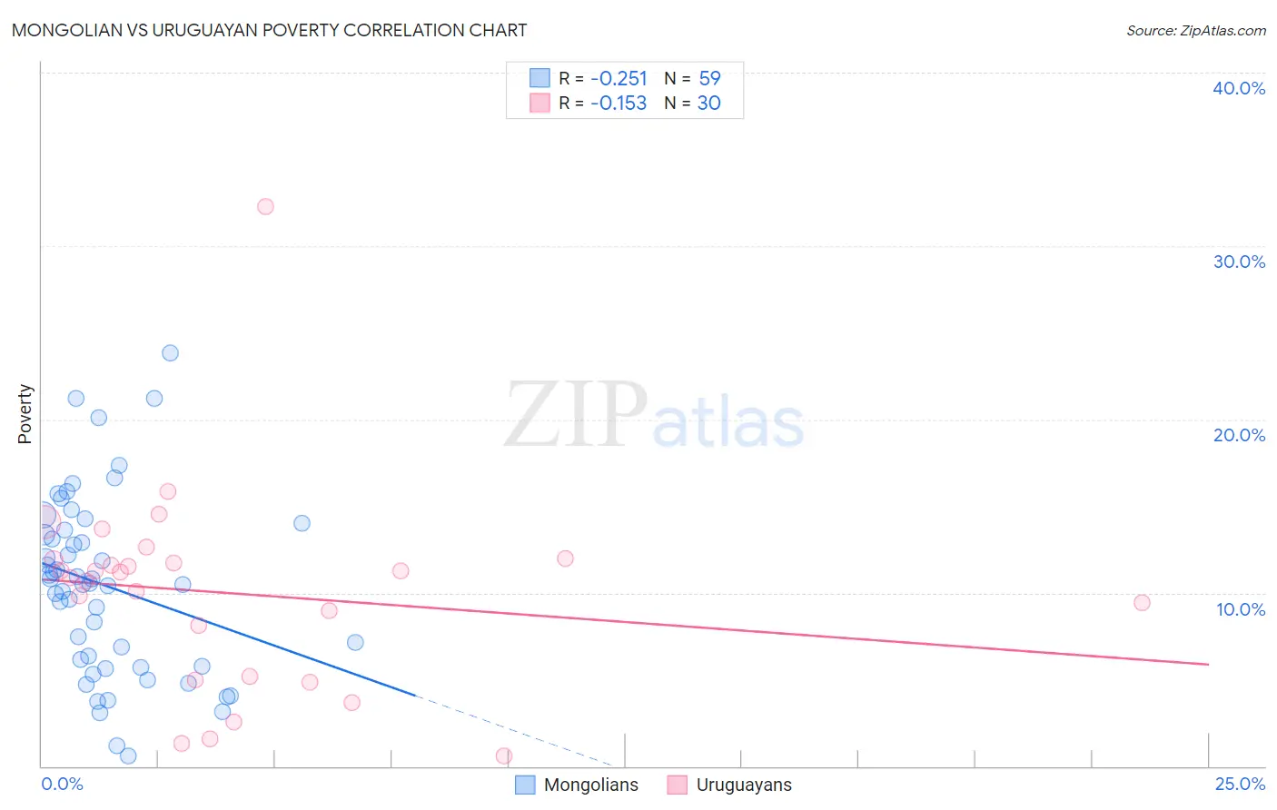 Mongolian vs Uruguayan Poverty