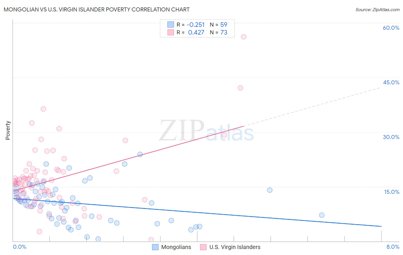 Mongolian vs U.S. Virgin Islander Poverty