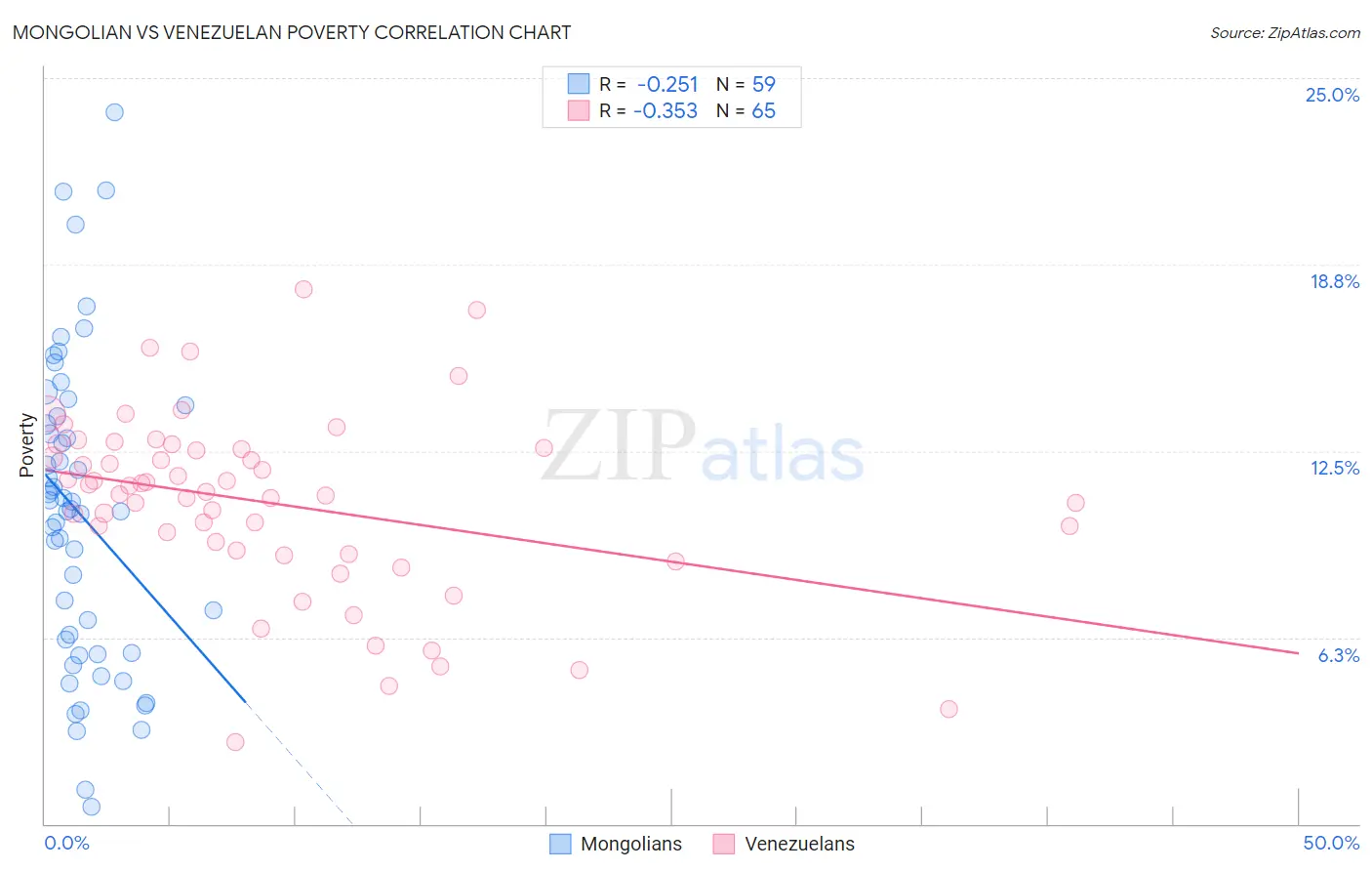 Mongolian vs Venezuelan Poverty